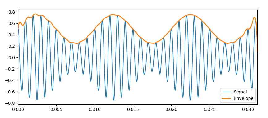 図：包絡線を抽出