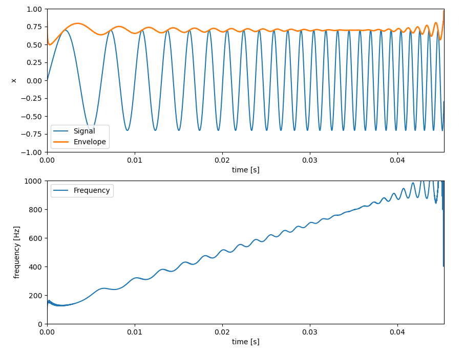 上図：包絡線、下図：瞬時周波数