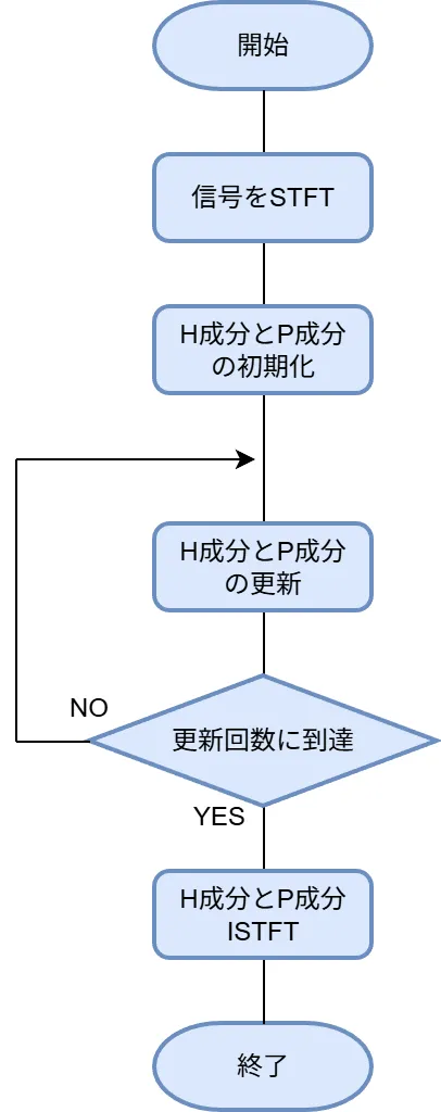 図：HPSSのフローチャート