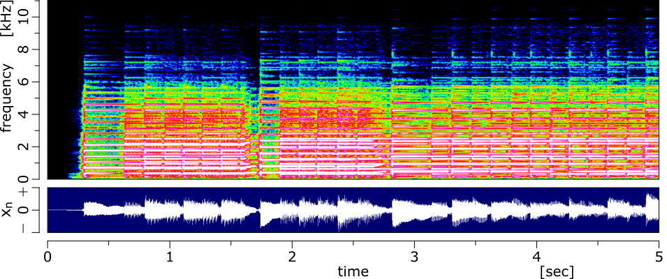 図：エレキギターのスペクトログラム