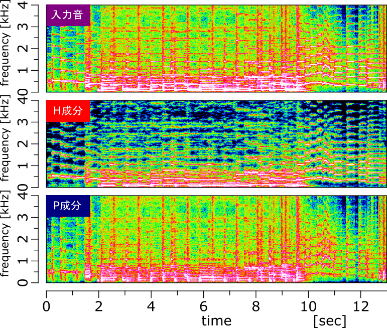 図：分離結果のスペクトログラム