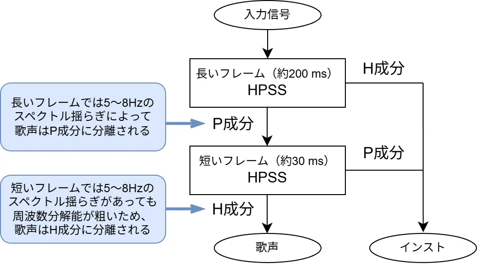 図：歌声抽出のブロック図