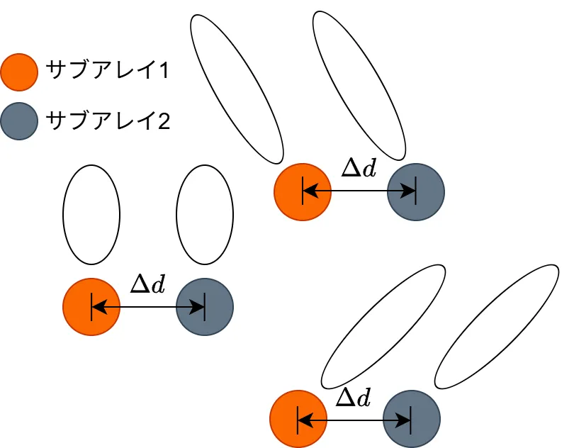図：ESPRIT法のセンサアレイの配置