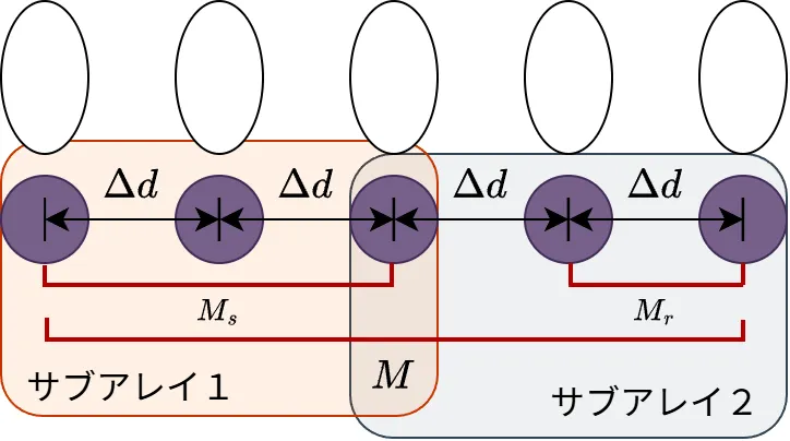 図：ESPRIT法でよく使われるアレイ配置（ULA）