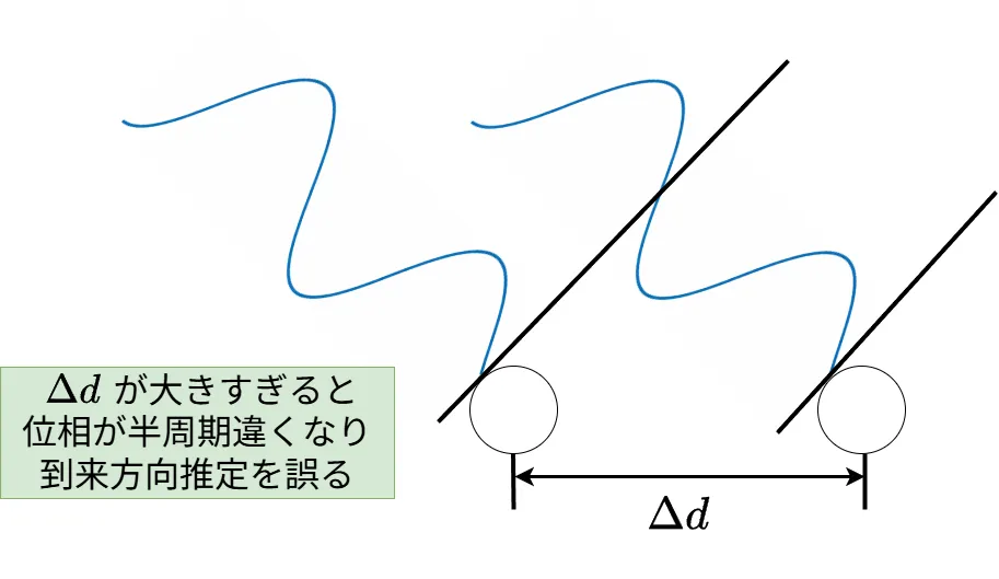 図：Δdの条件