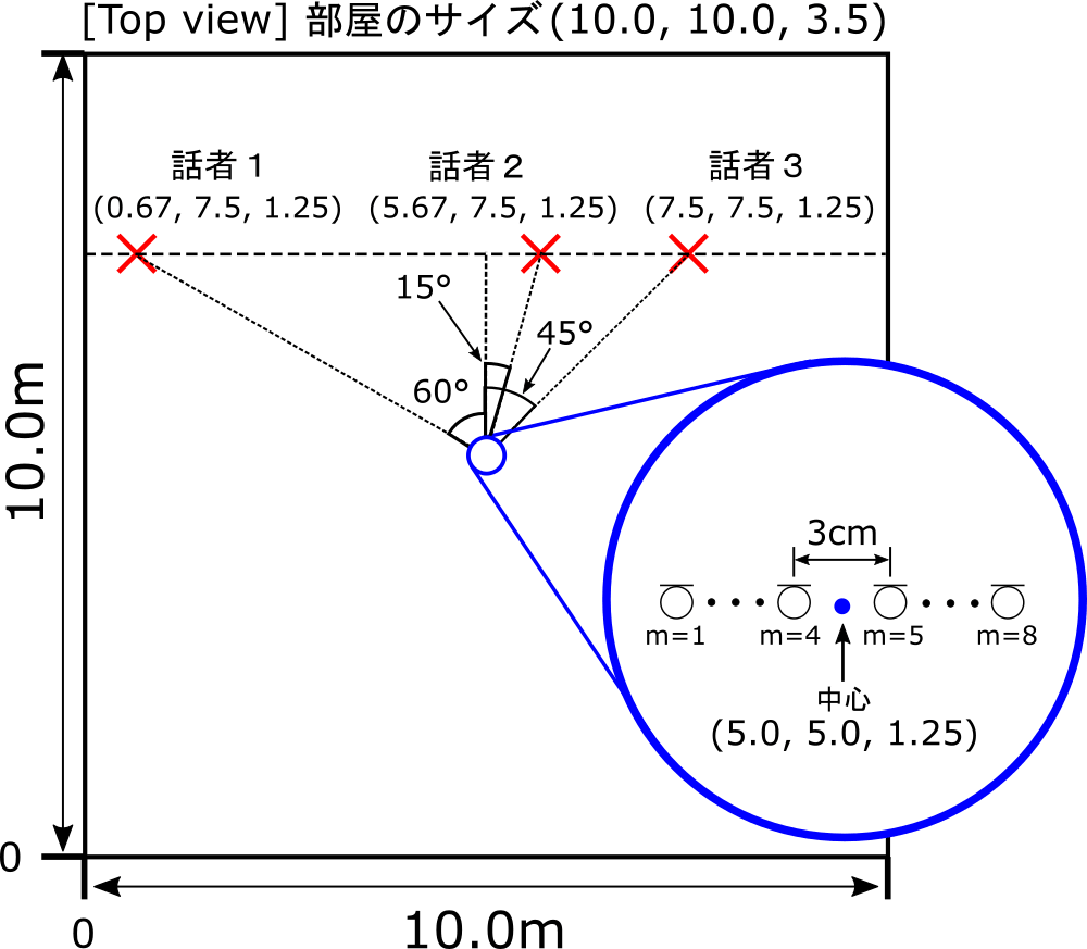 図：マイクと音源の配置