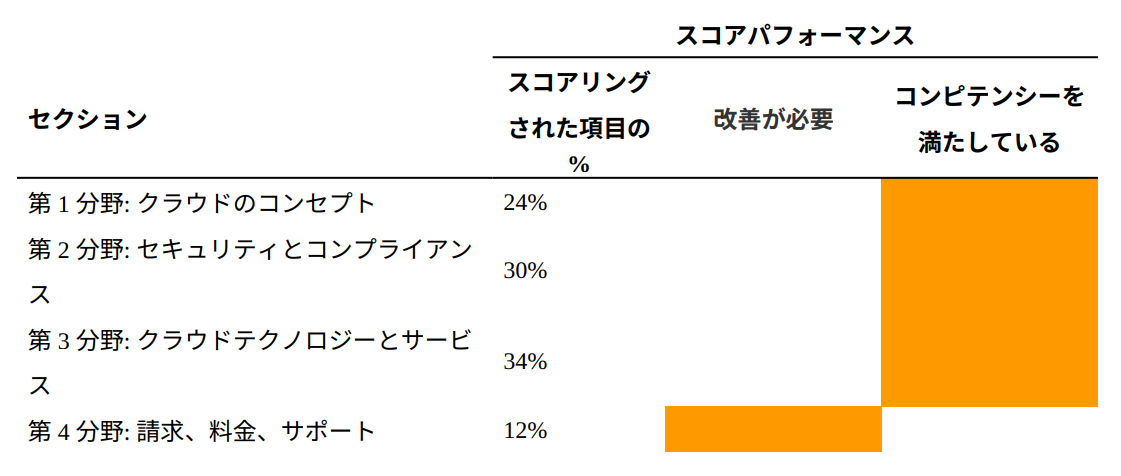 図:各セクションレベル