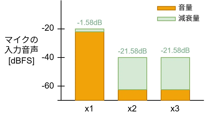 図：３つのマイクで１人が話すとき