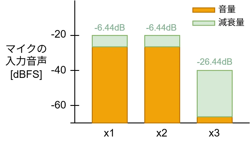 図：３つのマイクで２人が話すとき