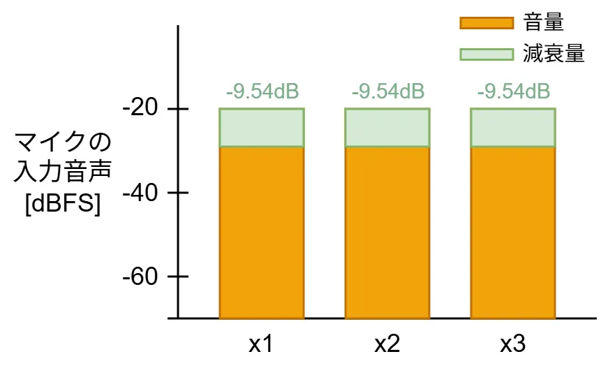図：３つのマイクで全員が話すとき