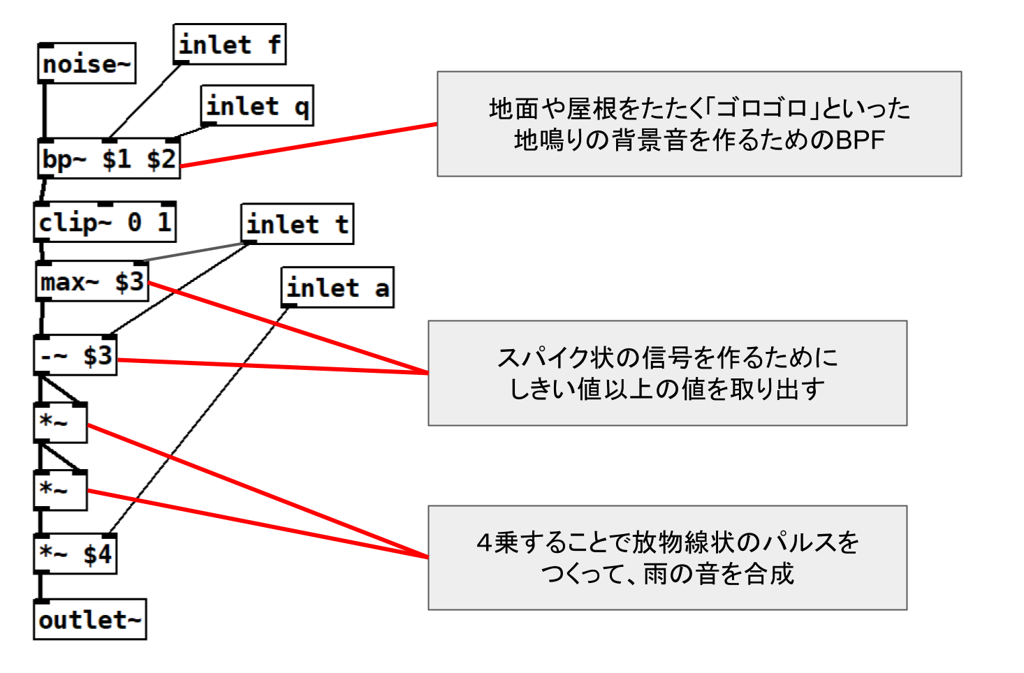 図:「drops」のブロック図