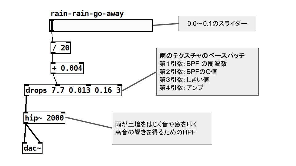 図:本降りの雨のブロック図
