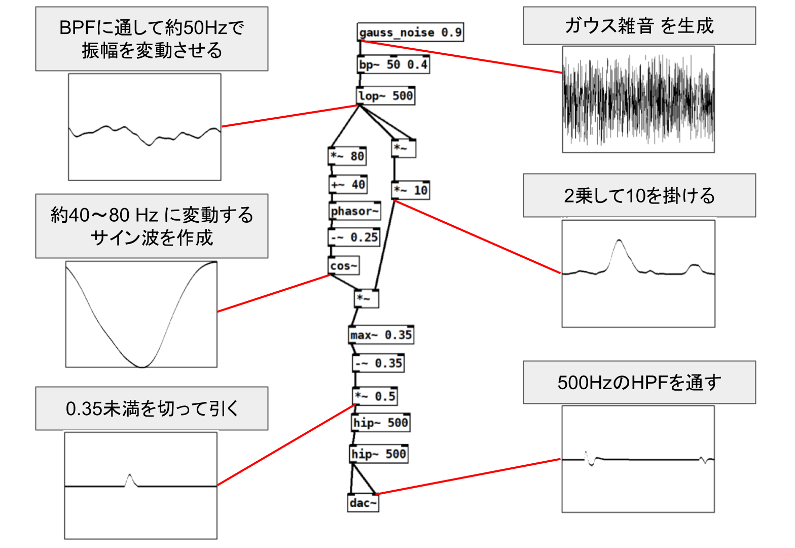 図:小雨の合成ブロック図