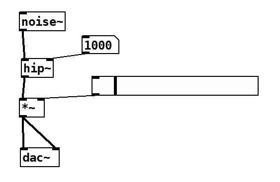 図：Pure Dataのプログラミング