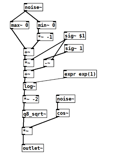 図:「gauss_noise」のブロック図