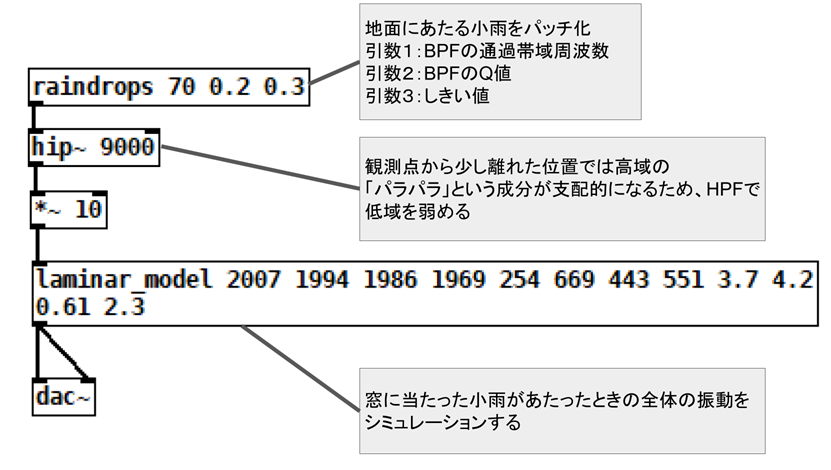図:窓にあたる小雨のブロック図