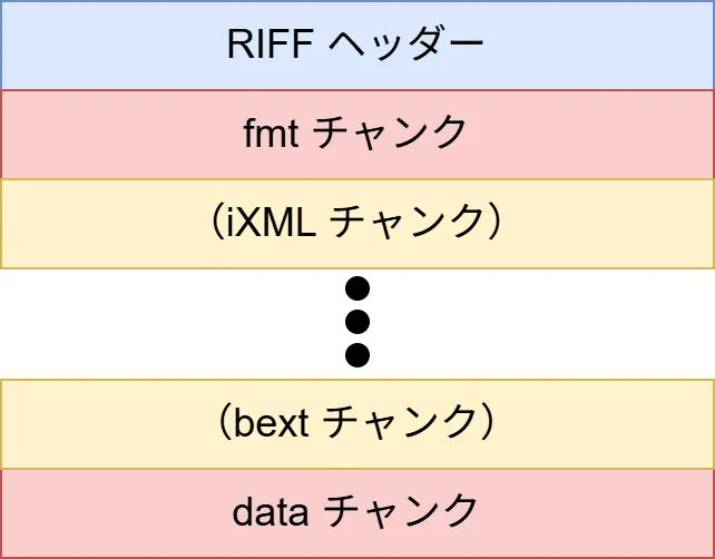 図:WAVのヘッダー情報