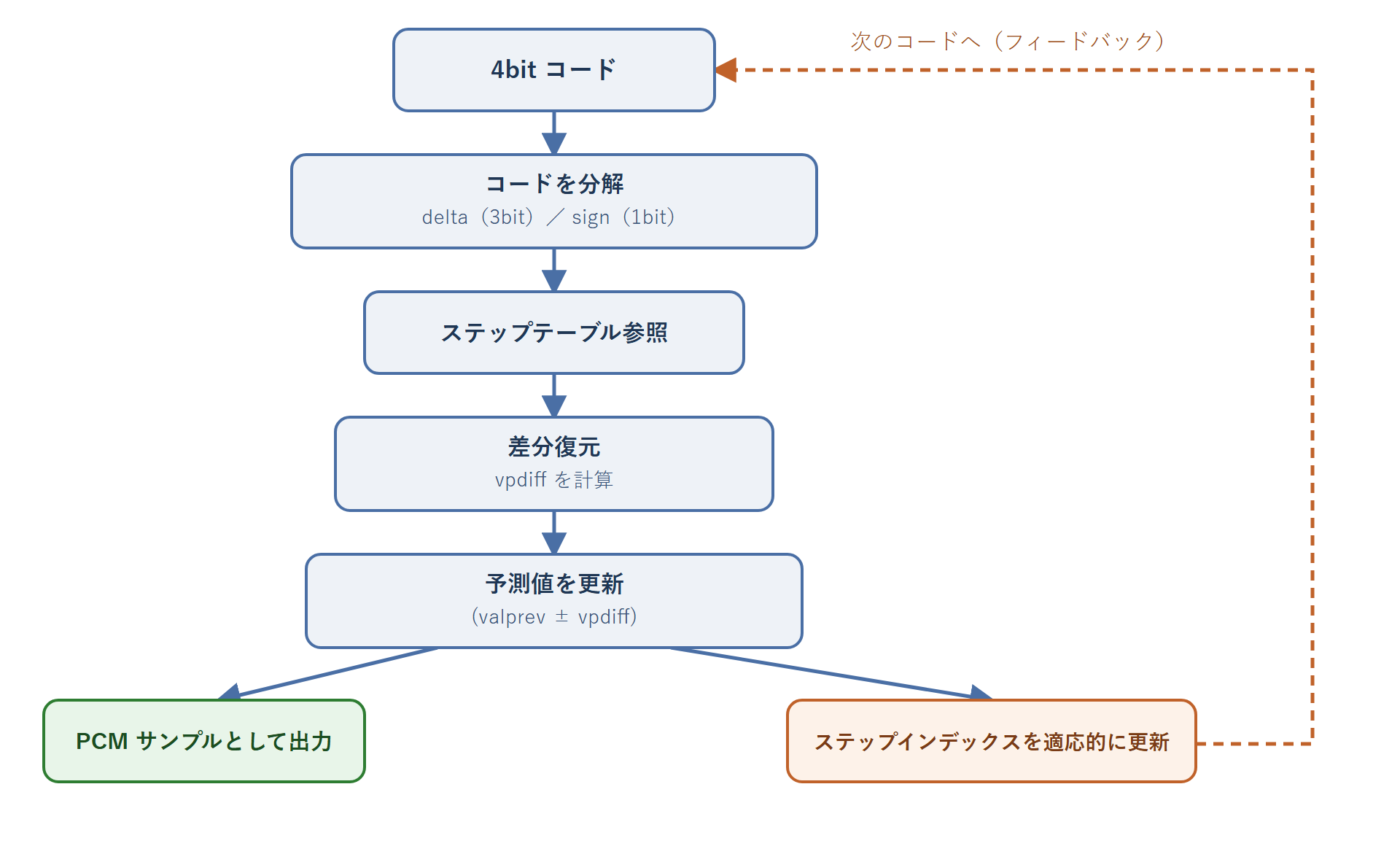 図:IMA ADPCM のデコード処理の流れ