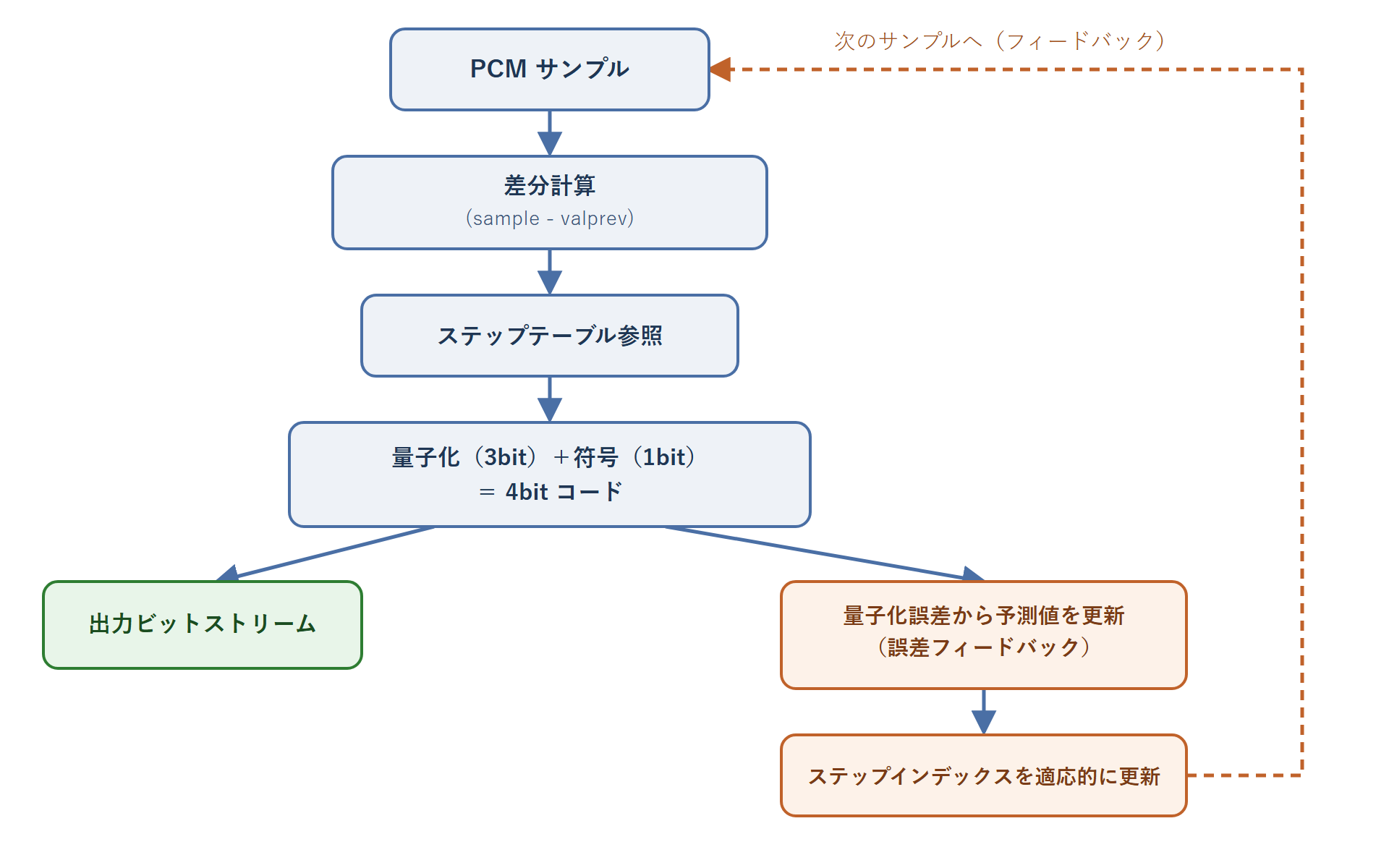 図:IMA ADPCM のエンコード処理の流れ