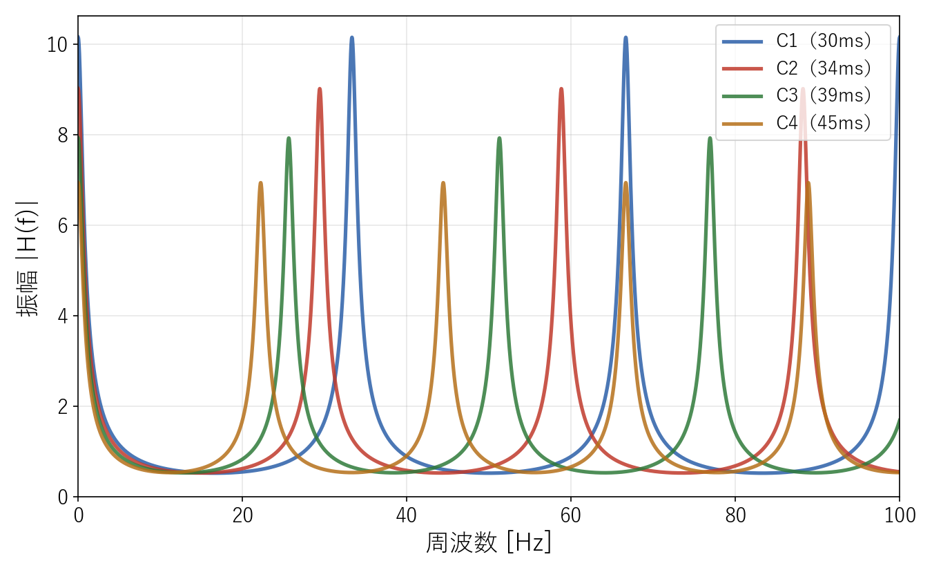 図:くし型フィルタ4本(遅延時間30/34/39/45ms)の振幅特性を重ねたもの