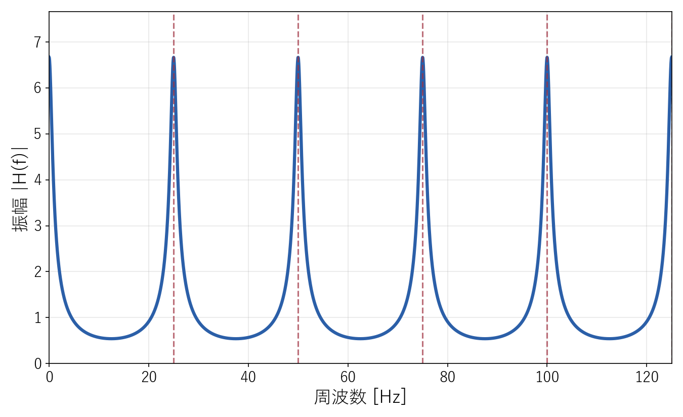 図:くし型フィルタ1個の振幅特性(遅延時間0.04秒、100Hzあたり4個のピーク)