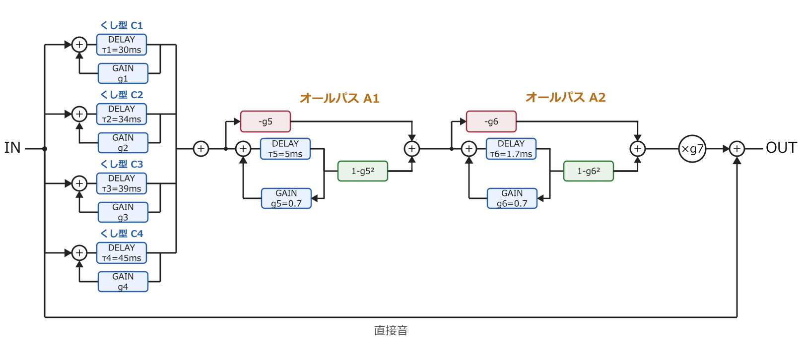 図:シュレーダーのリバーブの回路構成(加算器・遅延・ゲインのブロックまで詳細に示した回路図)