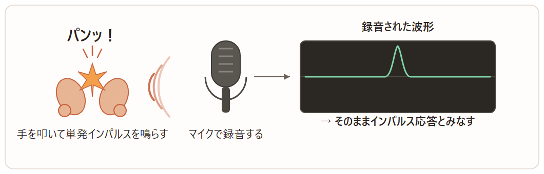 図：手を叩いた音をマイクで録音し、その波形をそのままインパルス応答とみなす様子
