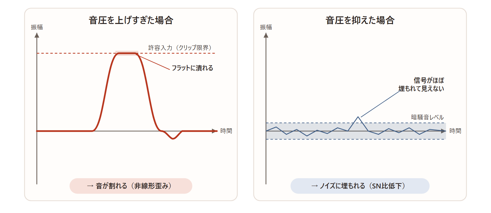 図：単発インパルス測定のジレンマ（クリップとノイズ埋もれ）