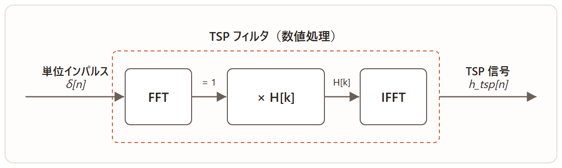 図：TSP信号の生成原理（単位インパルスをTSPフィルタH[k]に通すとTSP信号が得られる）