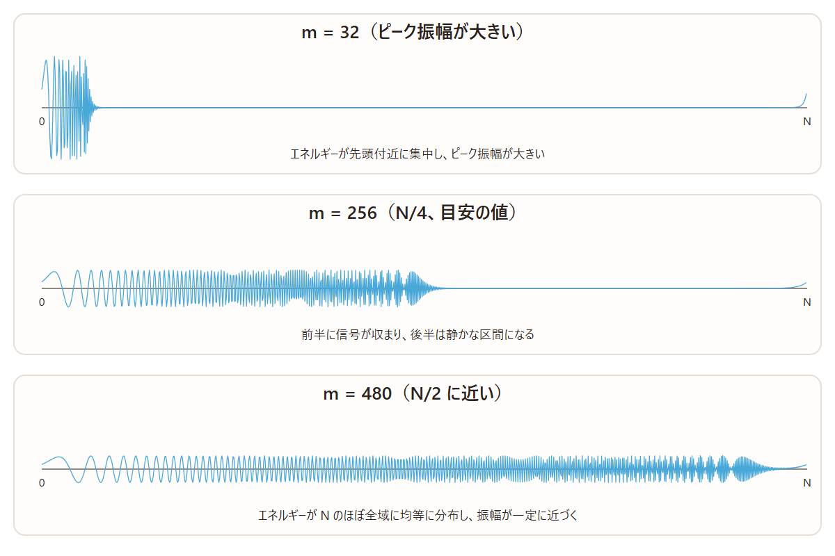 図：パラメータmの違いによるTSP信号の実際の波形比較（m=32はエネルギーが先頭付近に集中してピーク振幅が大きく、m=256（N/4）は前半に信号が収まり後半が静かになり、m=480はエネルギーがほぼ全域に均等に分布し振幅が一定に近づく）