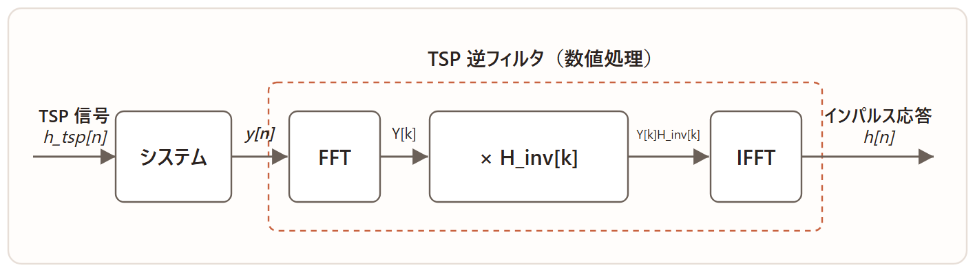 図：TSP法によるインパルス応答測定の原理（システム→FFT→逆フィルタH_inv[k]を乗算→IFFT→インパルス応答）
