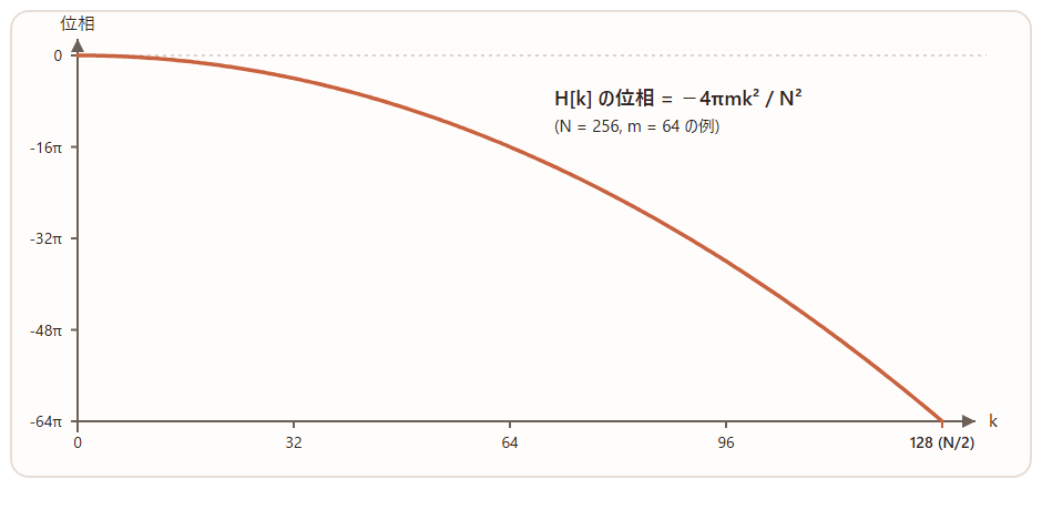 図：TSP信号の位相スペクトル（横軸ビン番号k、縦軸位相、N=256, m=64の例）
